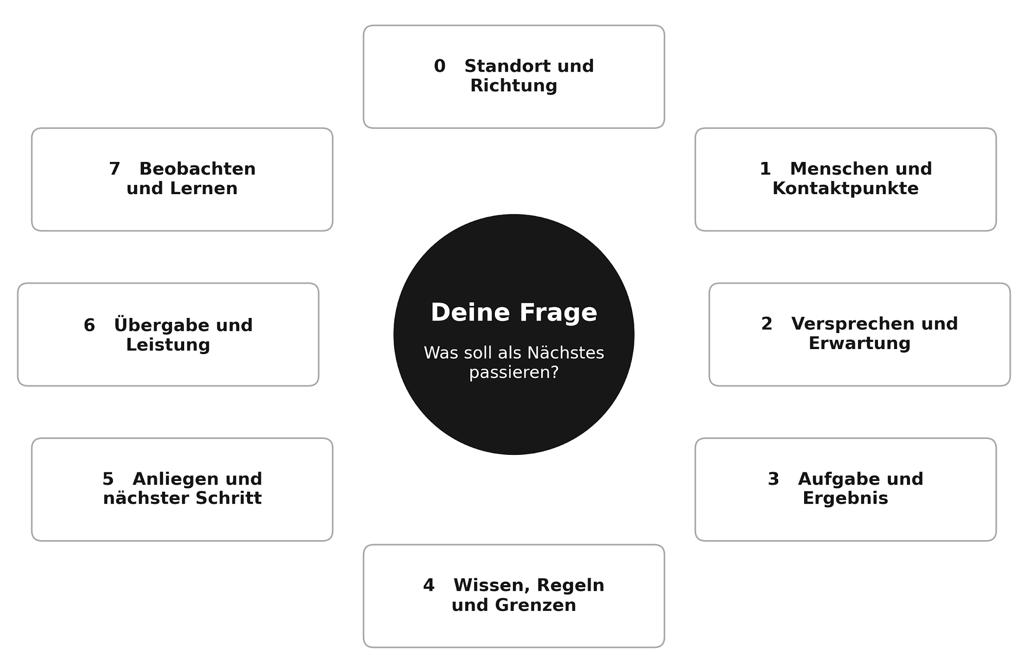 Die Arbeitslandkarte mit acht Bereichen um die eigene Frage. Die Bereiche sind im folgenden Text aufgeführt.